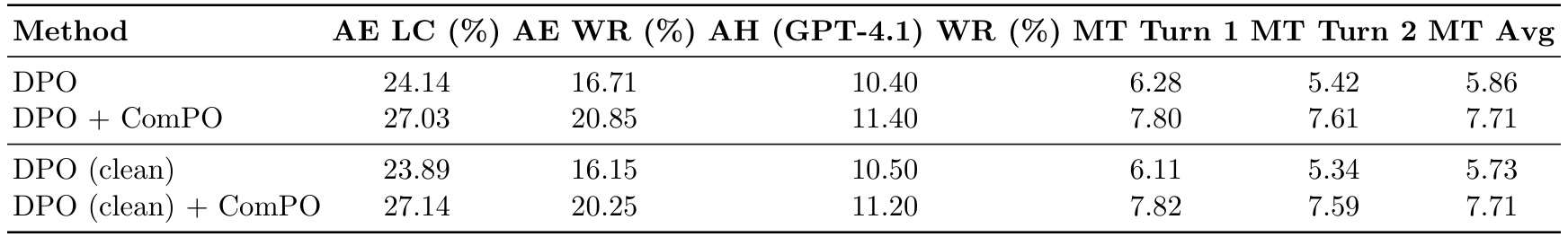 Table 8:直接接在全量DPO检查点之后