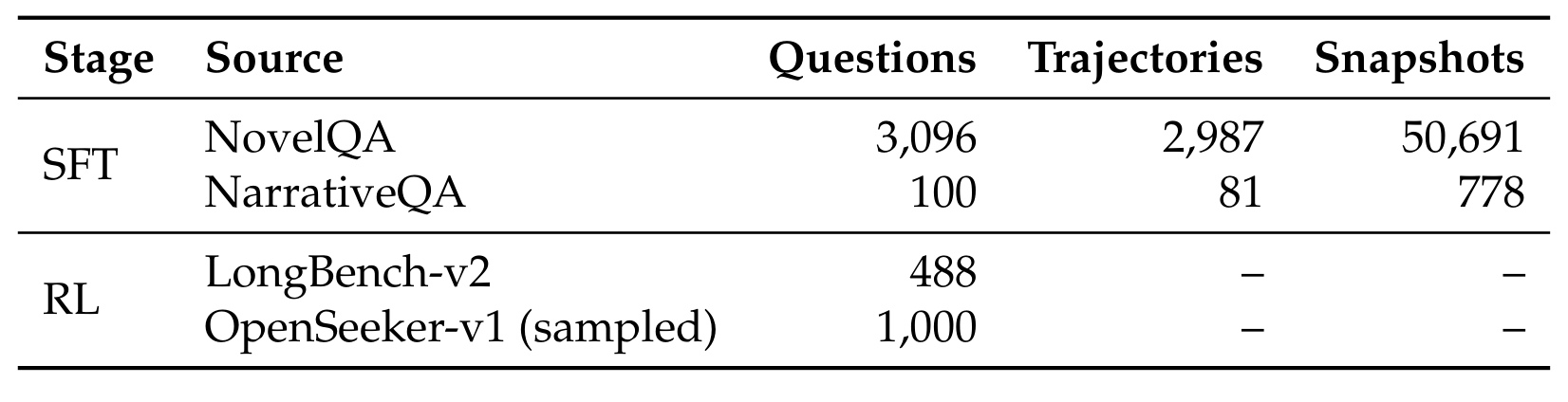 Table 6：ContextPilot 训练数据规模