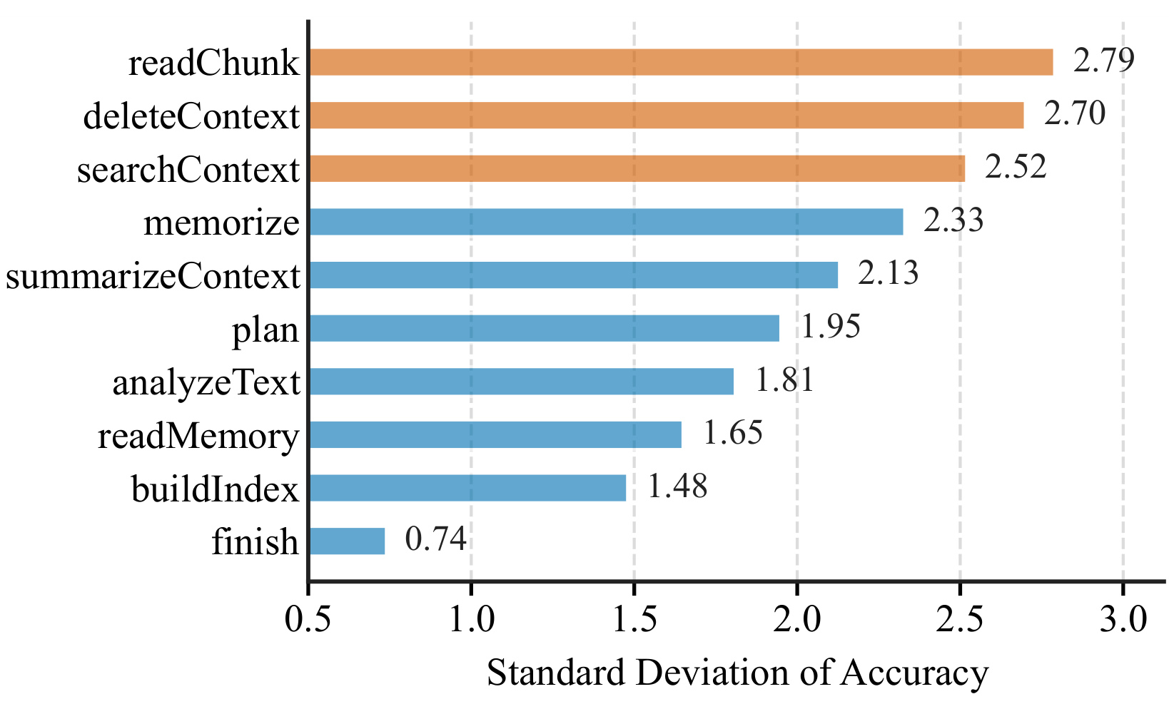 Figure 2：不同工具对最终结果的影响异质性