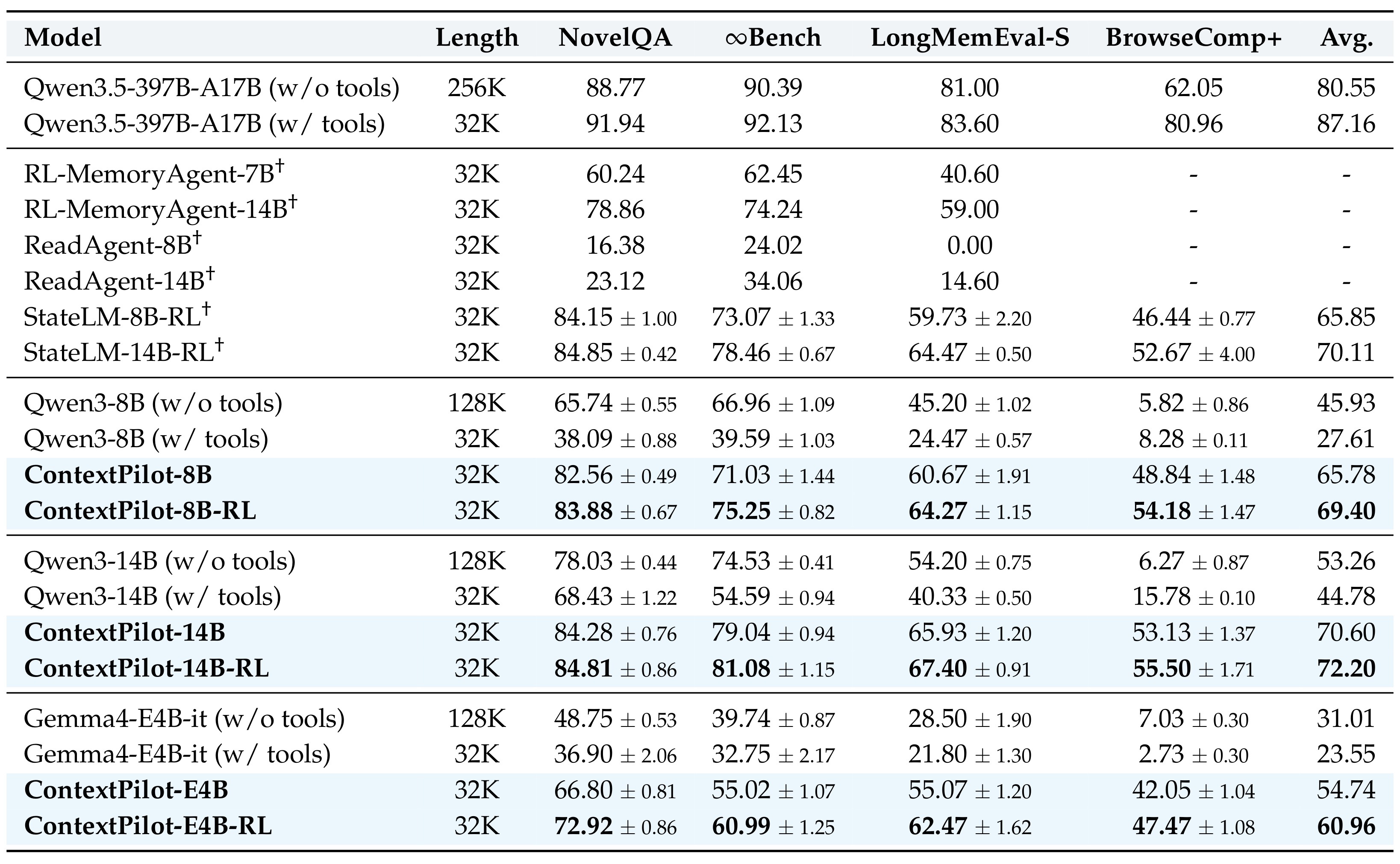 Table 2：长上下文 QA 主结果
