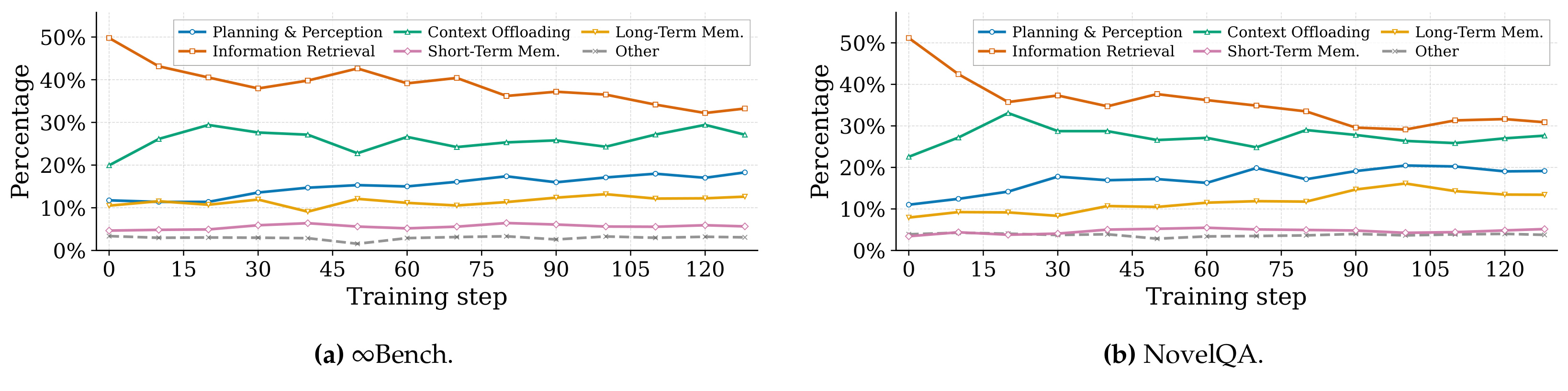Figure 5：RL 训练中工具类别占比的变化