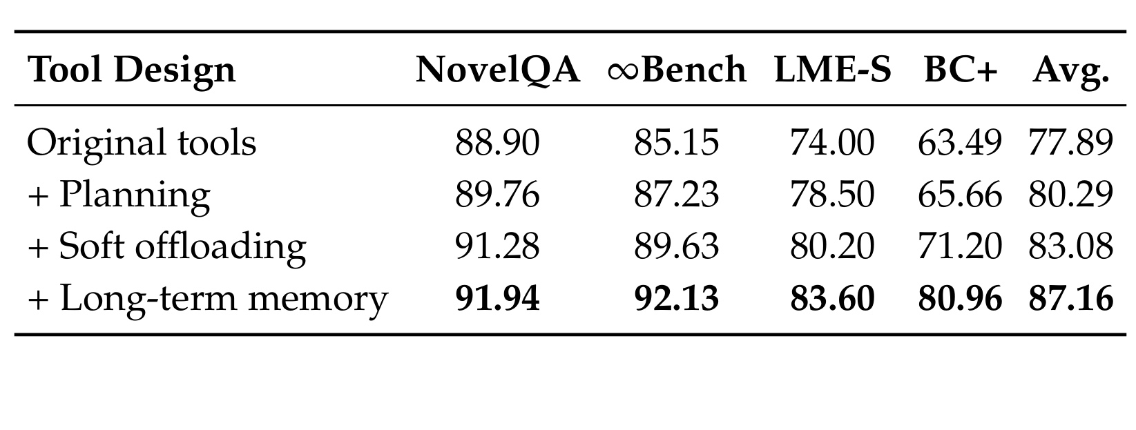 Table 4：规划、软卸载与长期记忆的累积消融