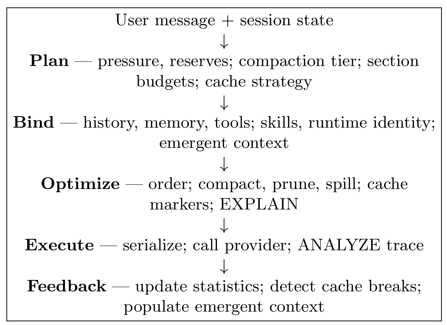 Figure 1:ContextPipe 五阶段执行路径