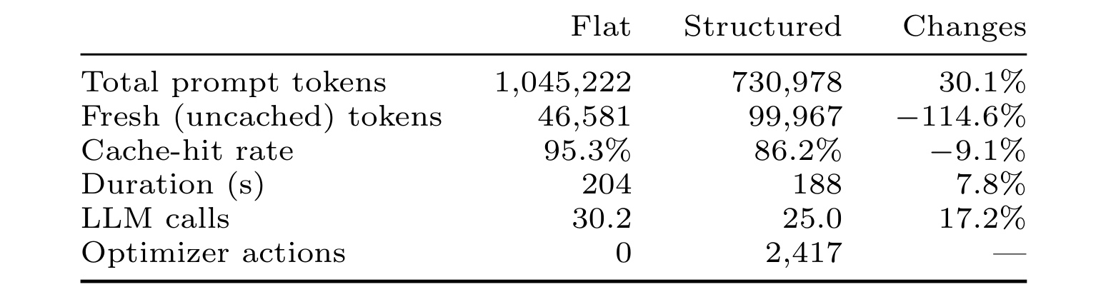 Table 4:Flat 与 Structured 总体结果