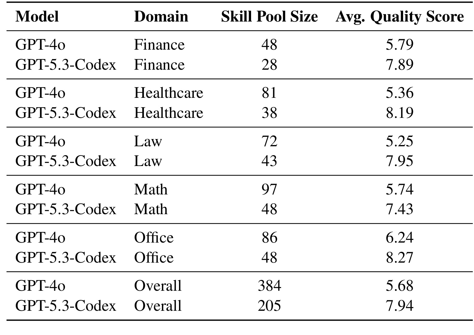 Table 8：生成技能数量与内容质量评估