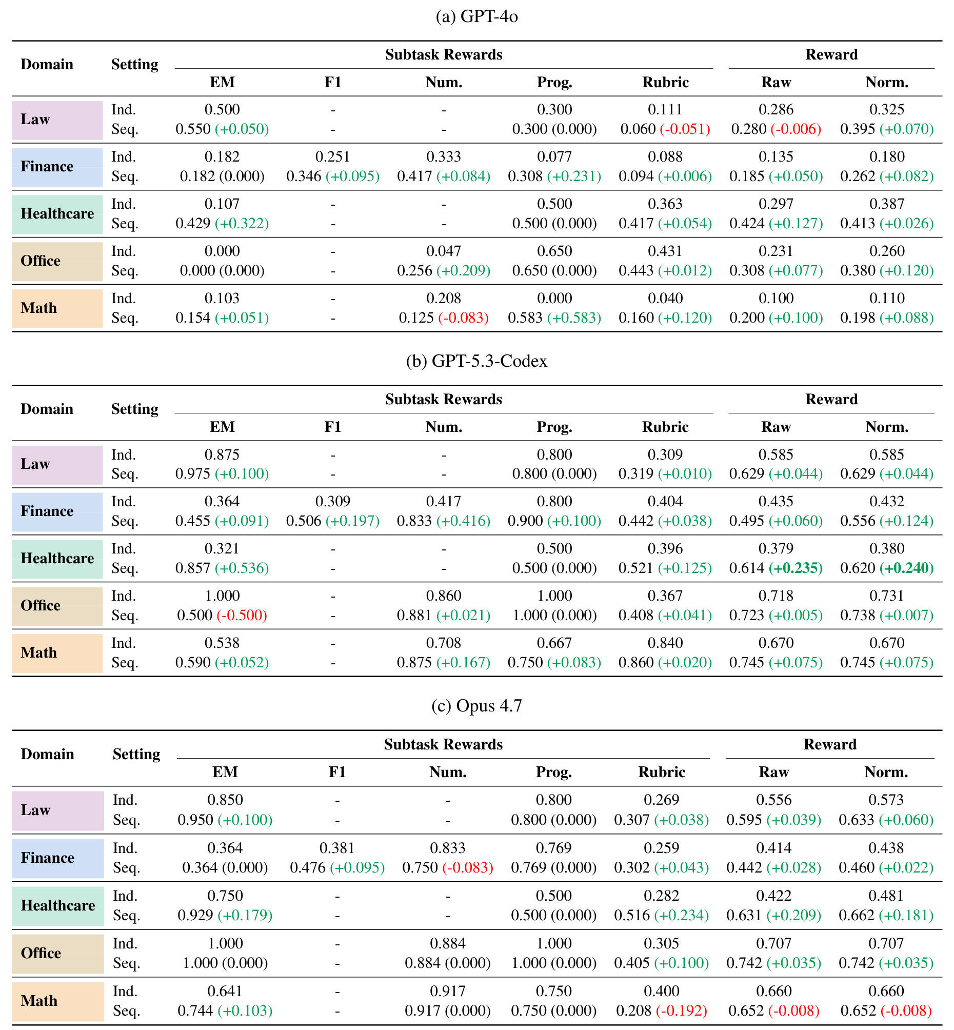Table 1：三种模型在五领域的 Independent 与 Sequential 主结果