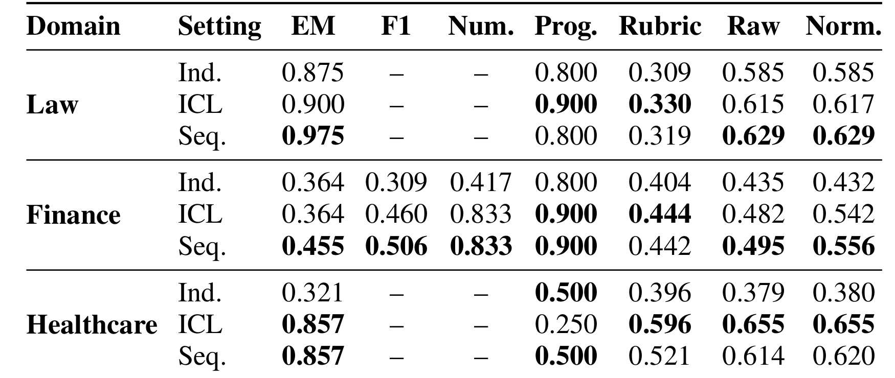 Table 2：Independent、纯 ICL 与显式技能维护对照