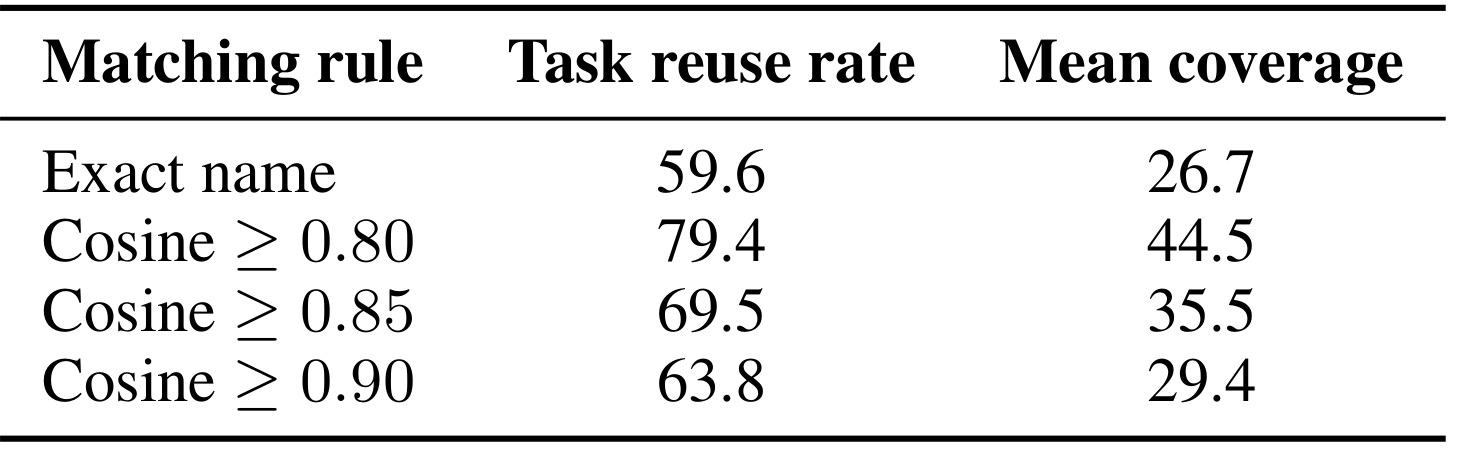 Table 6：核心技能复现统计的阈值敏感性