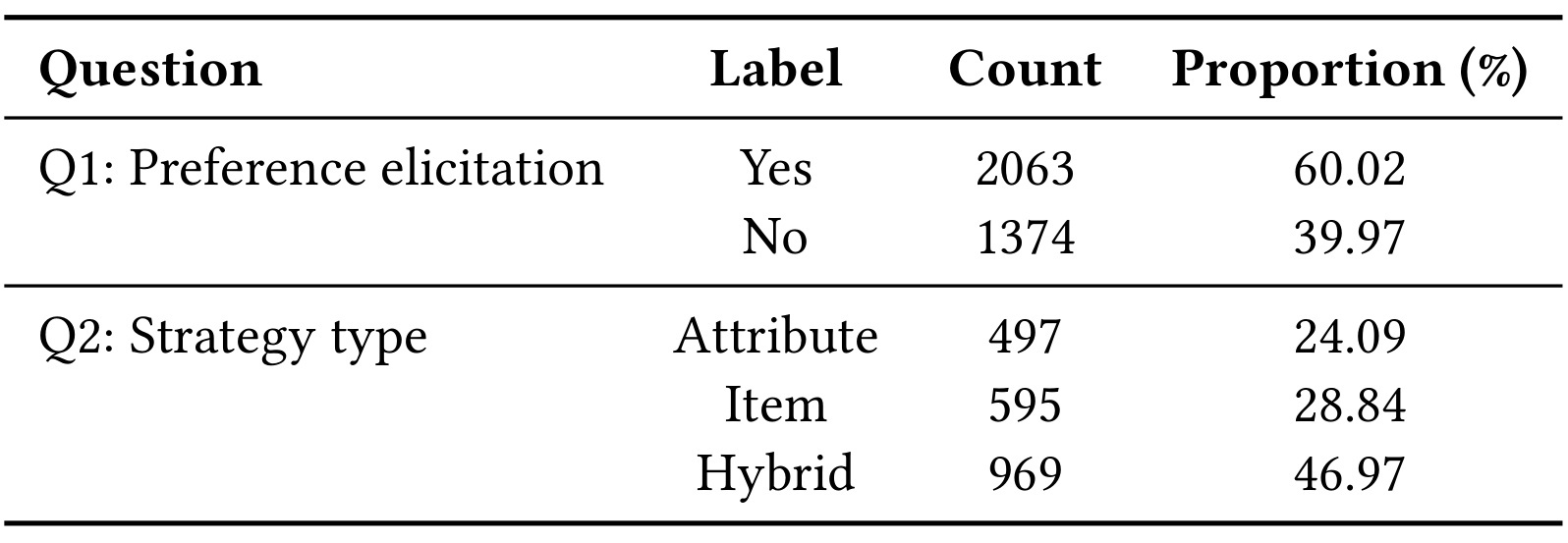 Table 1:偏好诱导需求与策略类型的整体标注统计