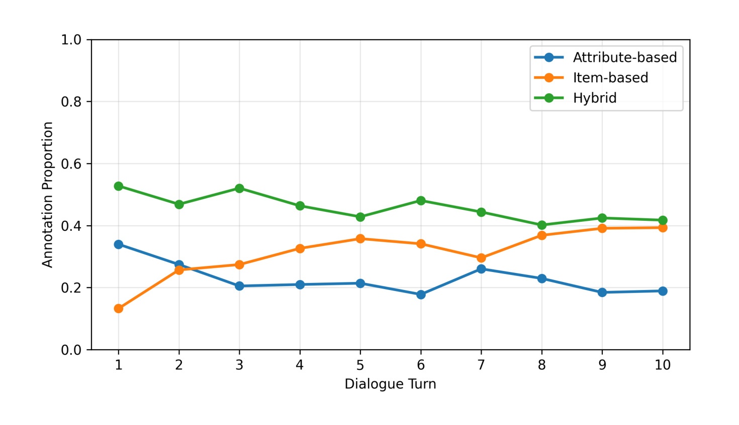 Figure 3:InPE 标注中三类诱导策略随对话轮次的比例变化