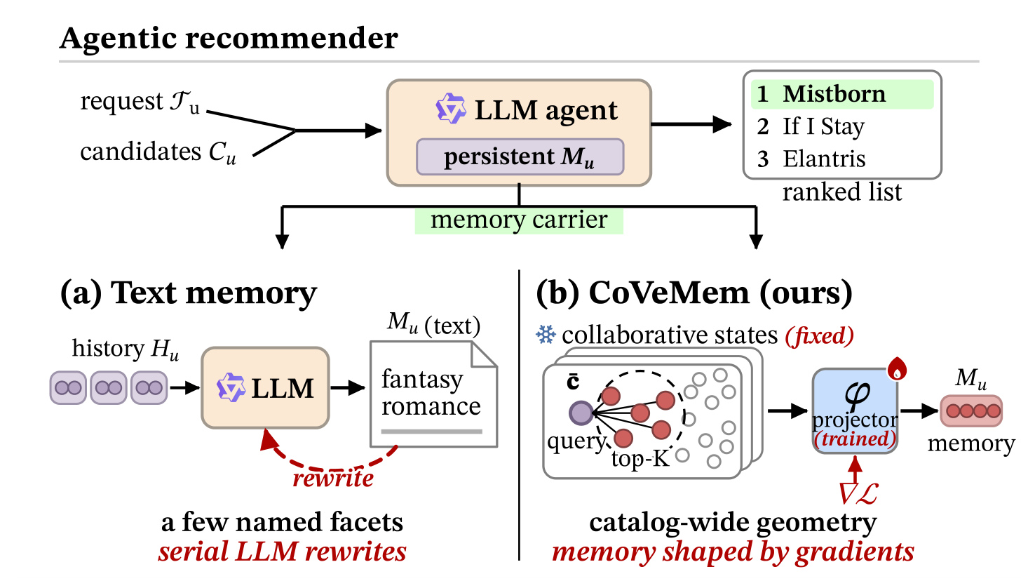 Figure 1：文本记忆与 CoVeMem 记忆载体对比