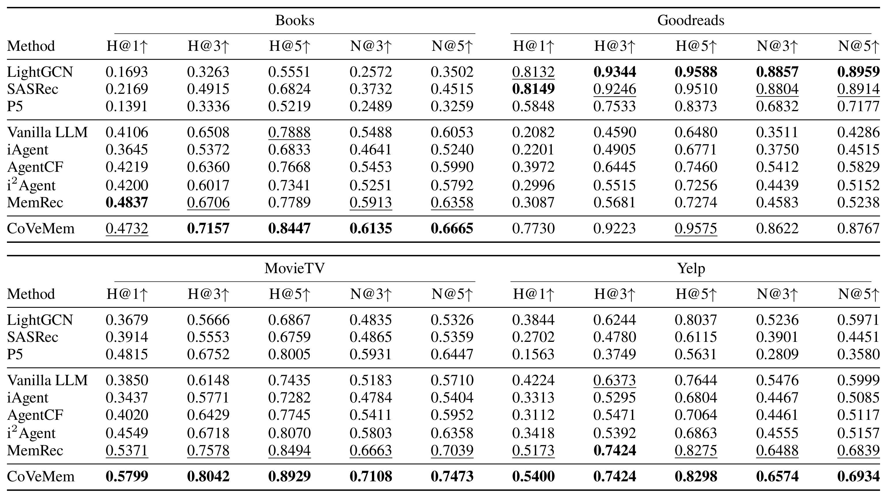 Table 2：四个数据集上的主结果