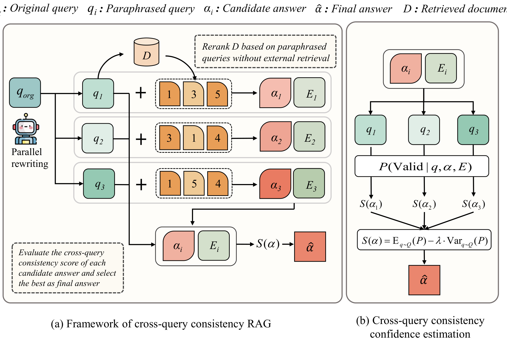 Figure 1:CQC-RAG 框架