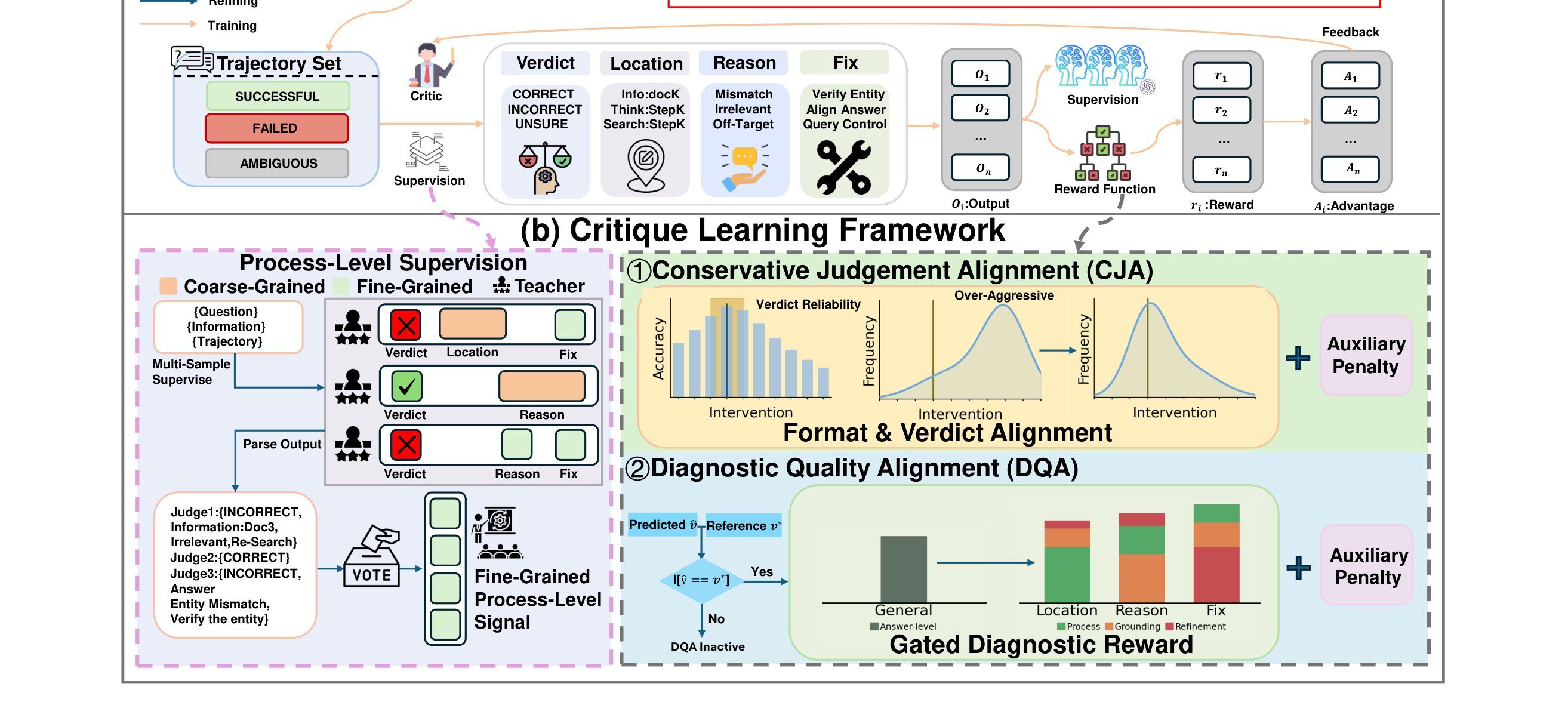 Figure 2:Figure 2: An overview of CRITIC-R1: (a) We formulate RAG critic as a structured critique framework, including