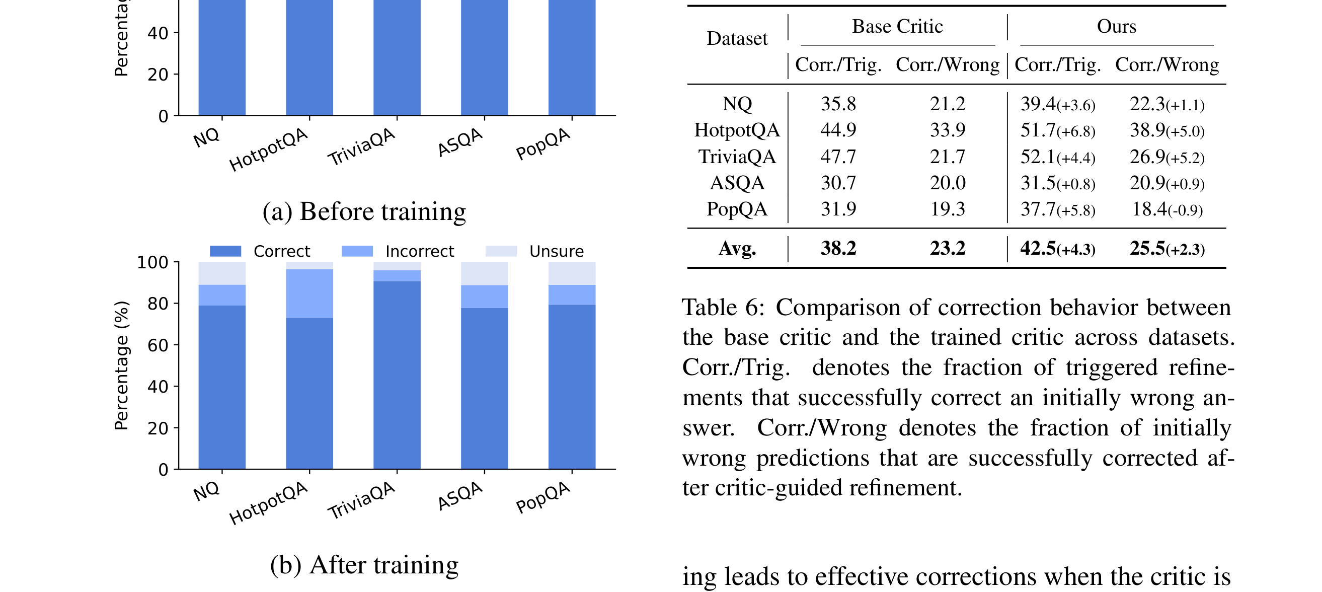 Figure 6:Figure 6: Critique distributions before and after training.
