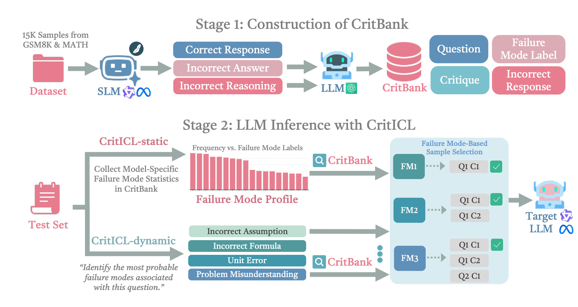 Figure 1:CritBank 构建与 CritICL 两阶段方法流程