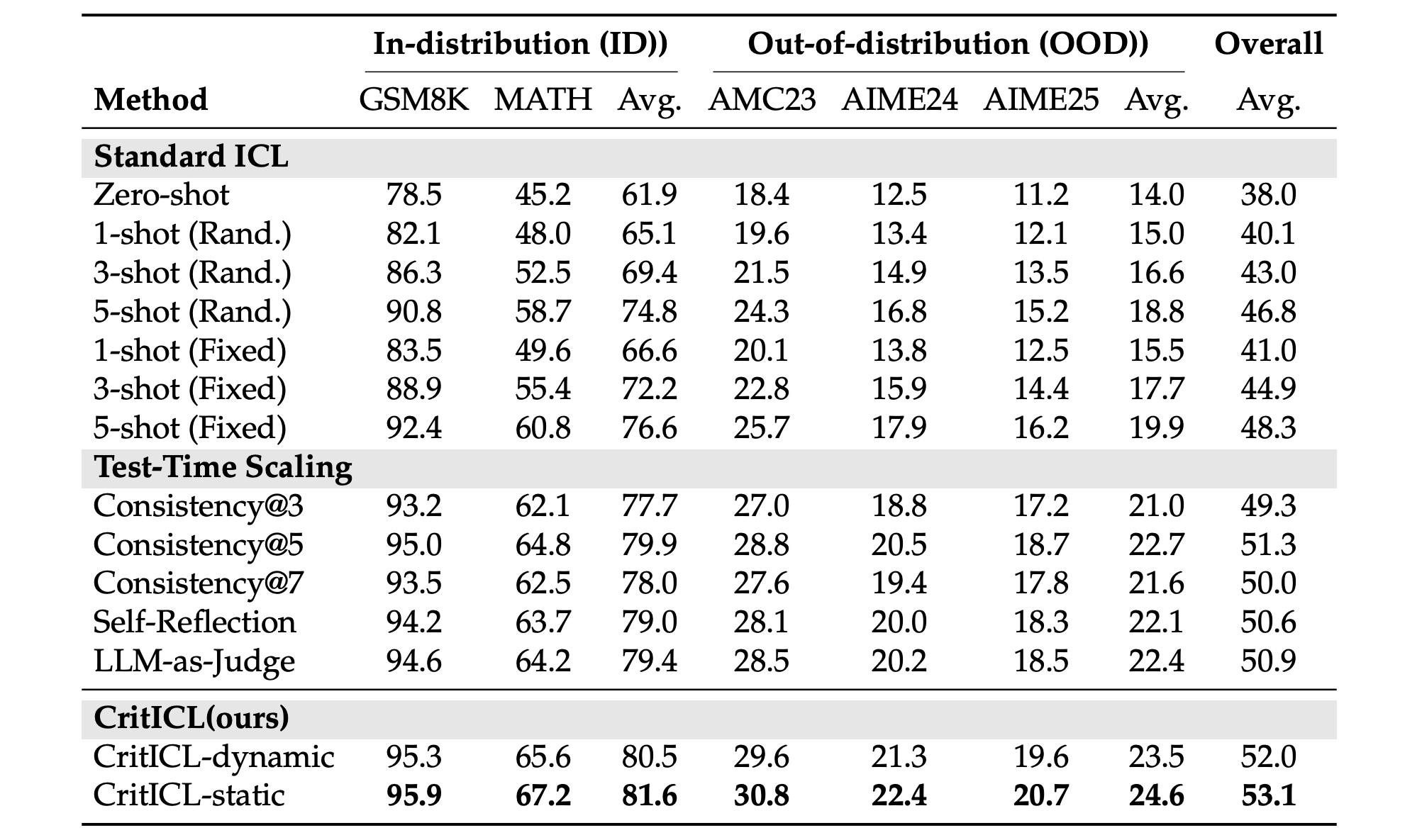 Table 12:Llama-3.1-70B 上的 ID/OOD 完整结果