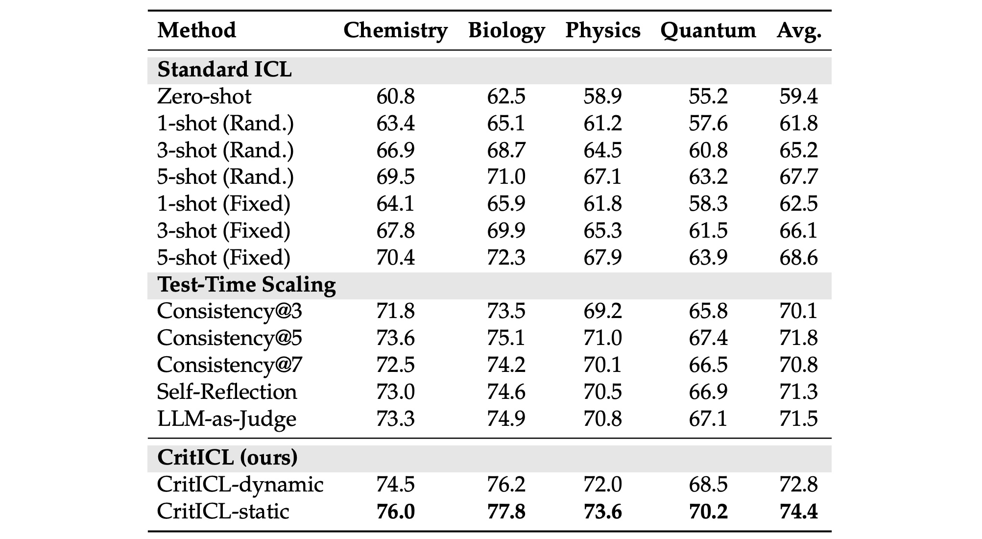 Table 16:CritICL 在 GPQA 四个科学领域上的结果