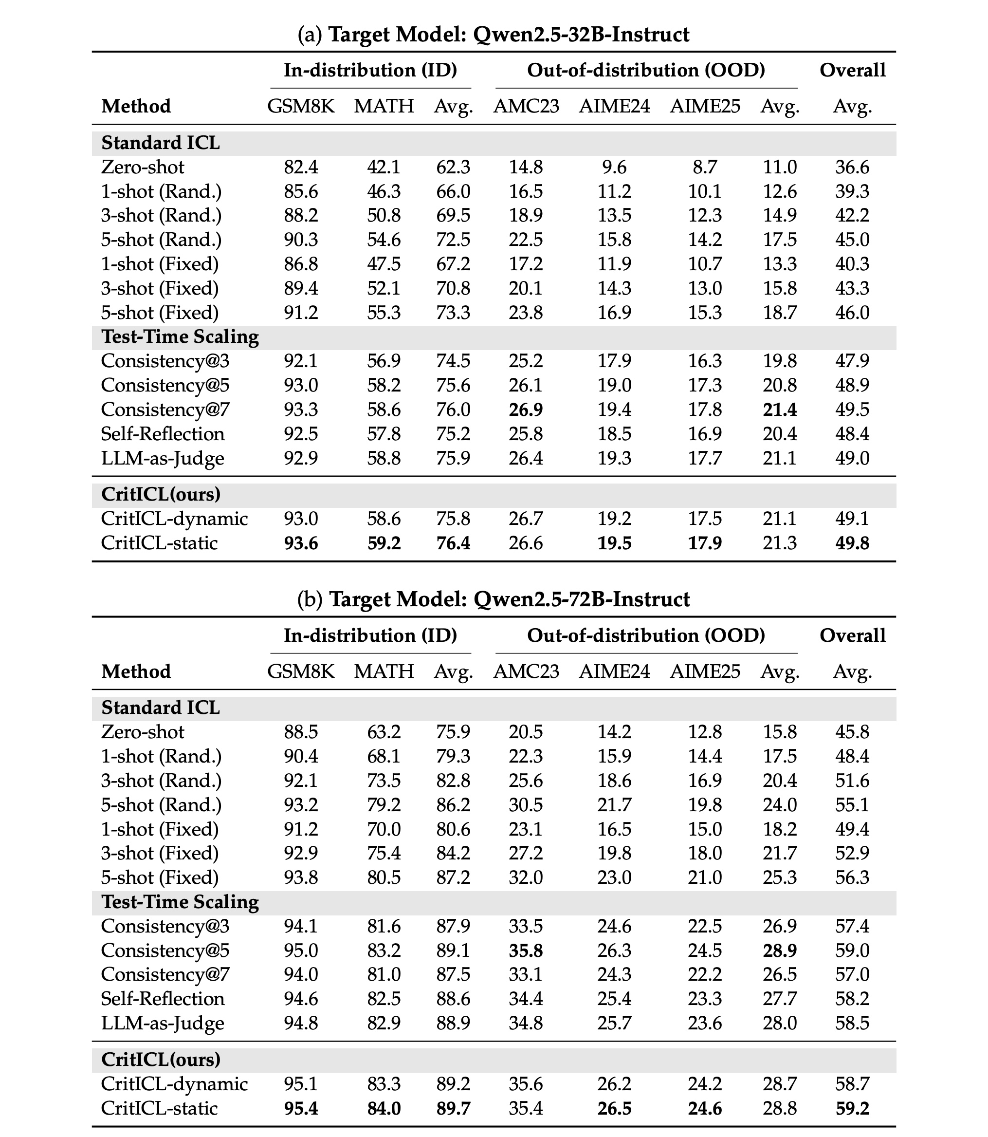 Table 1:Qwen 家族的 ID、OOD 和总体 Pass@1 主结果