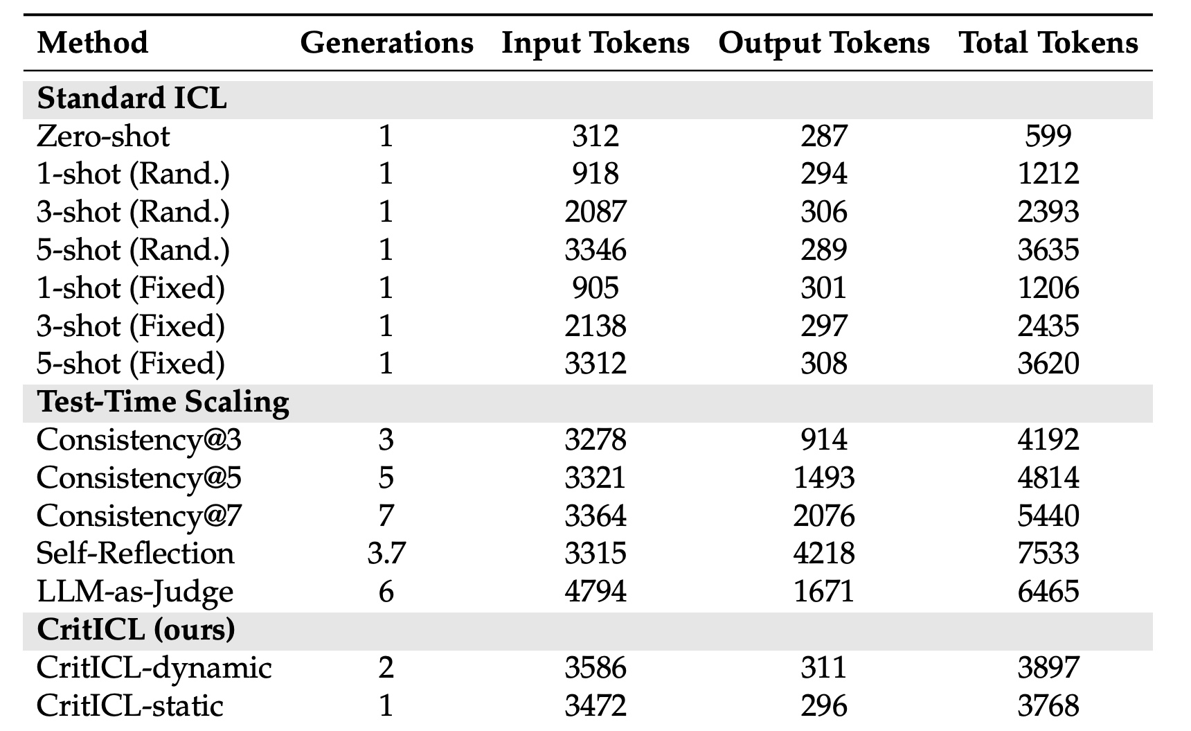 Table 2:Qwen2.5-32B 在 MATH 上的推理 token 成本