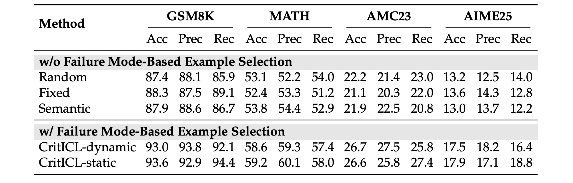 Table 3:不同 in-context 样例选择策略的消融