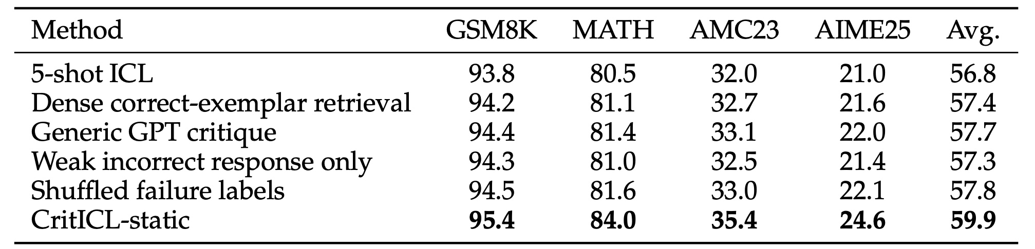 Table 7:CritICL 增益来源消融