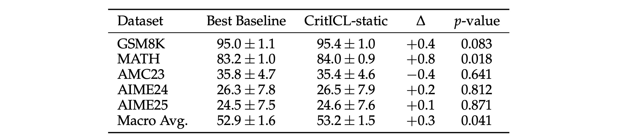 Table 9:CritICL-static 相对最强基线的置信区间与显著性