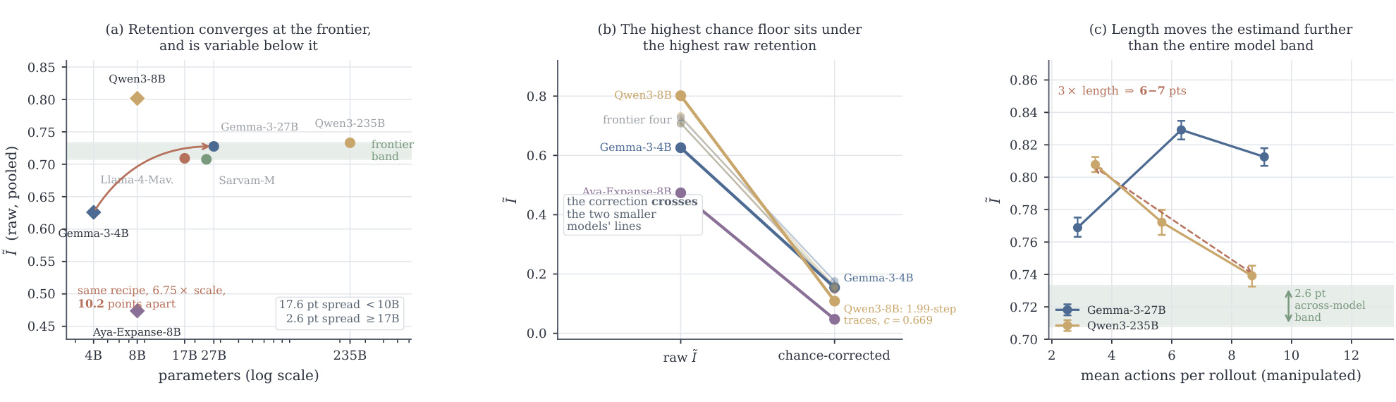 Figure 5:保留率边界、chance floor 与长度效应