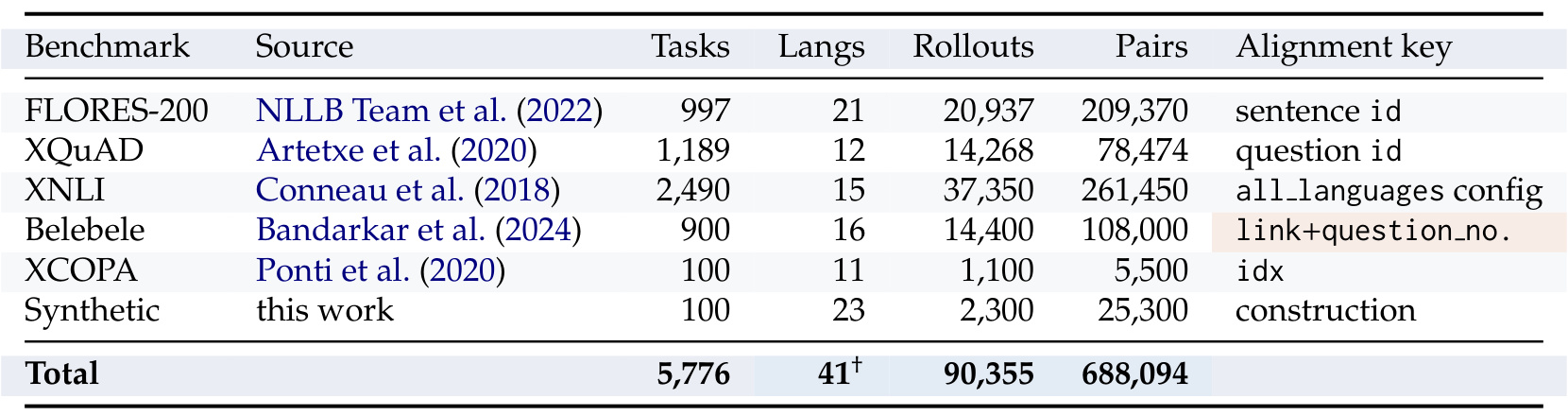 Table 7:六套平行 benchmark 的任务与对齐规模