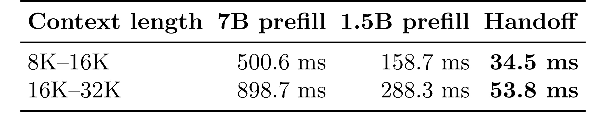 Table 3：同家族 native prefill 与 KV handoff 延迟