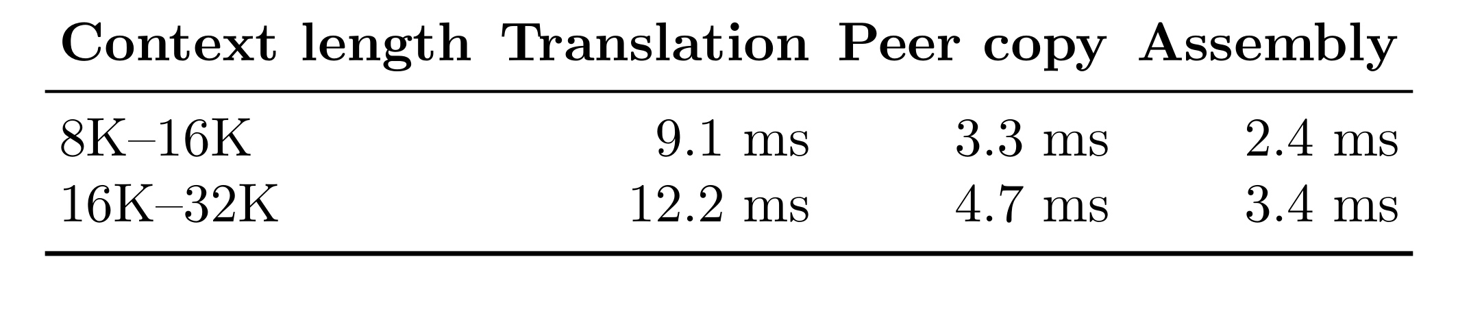 Table 4：同家族 KV handoff 的组件延迟