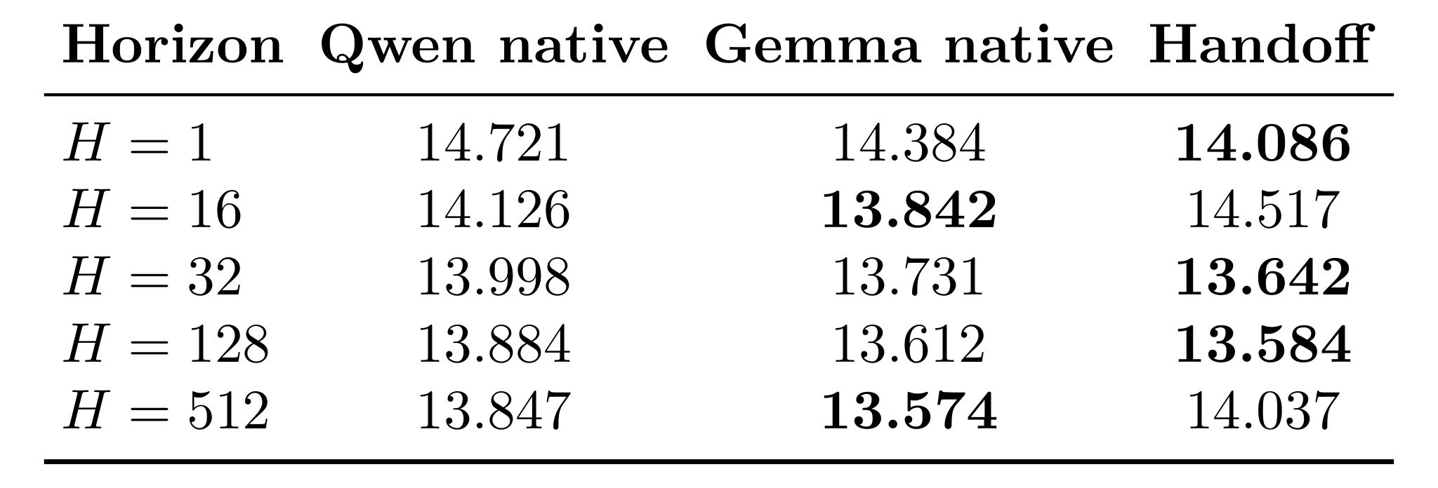 Table 6：Qwen2.5-1.5B 到 Gemma-2-2B 传输后的解码困惑度