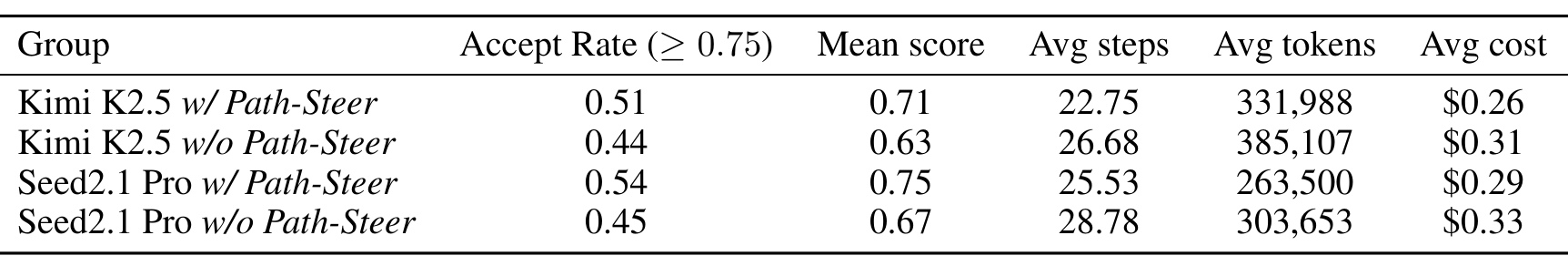 Table 3：路径引导开关对采样质量与成本的影响