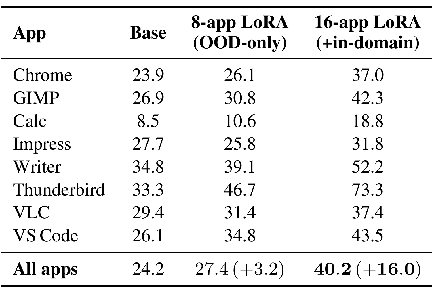 Table 5：仅域外八应用训练与完整十六应用训练的对比
