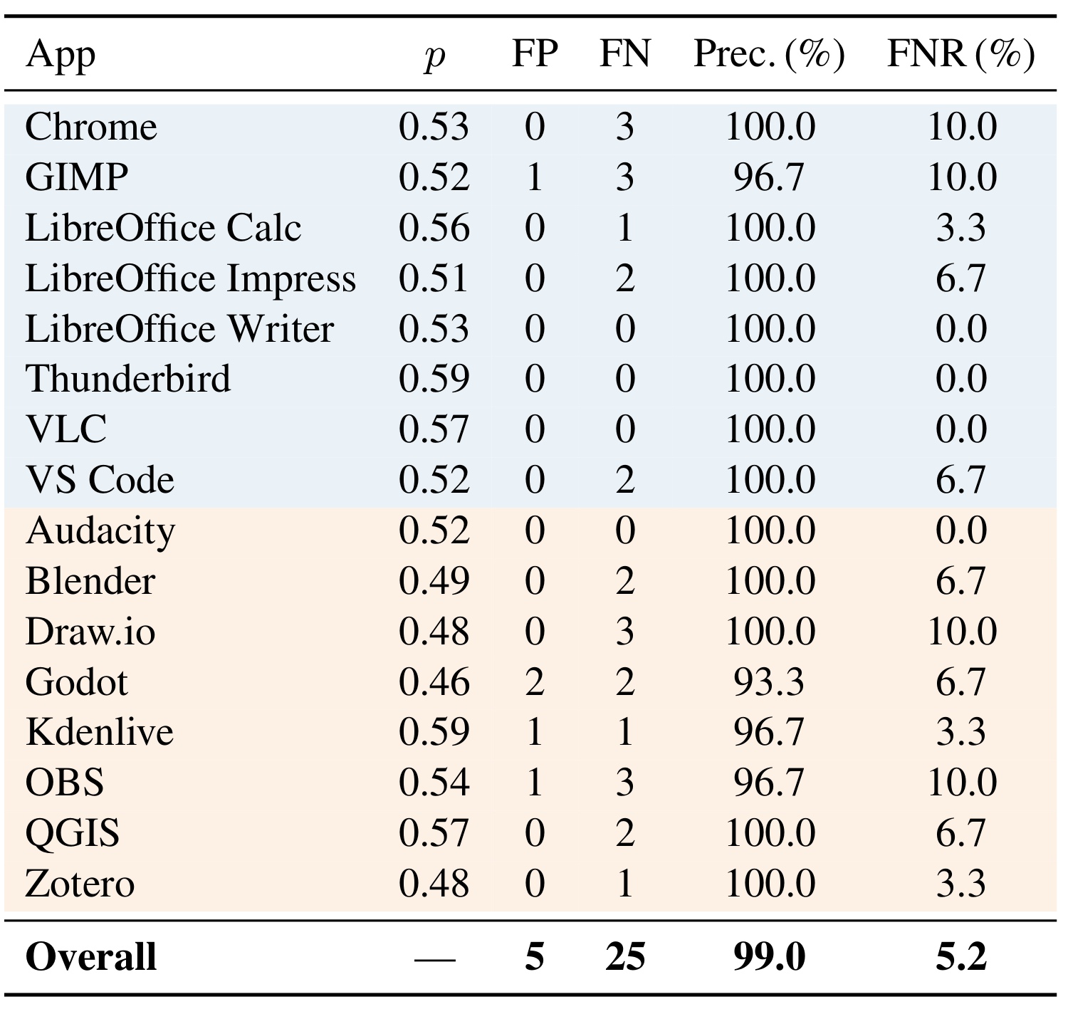 Table 7：VLM 筛选与人工标注在十六个应用中的一致性