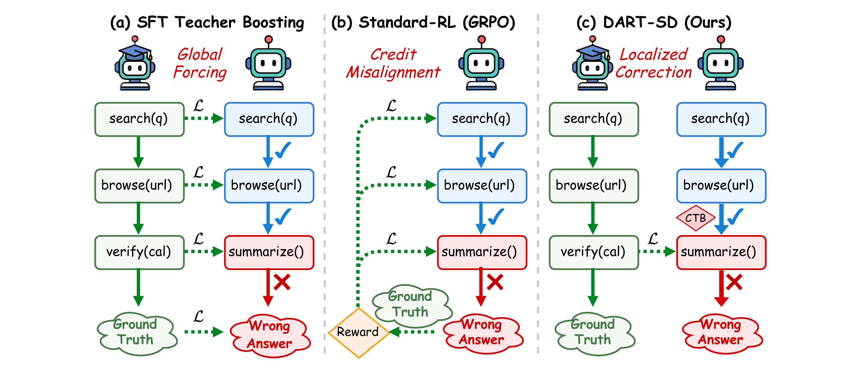Figure 1:SFT、GRPO 与 DART-SD 的三种范式对比