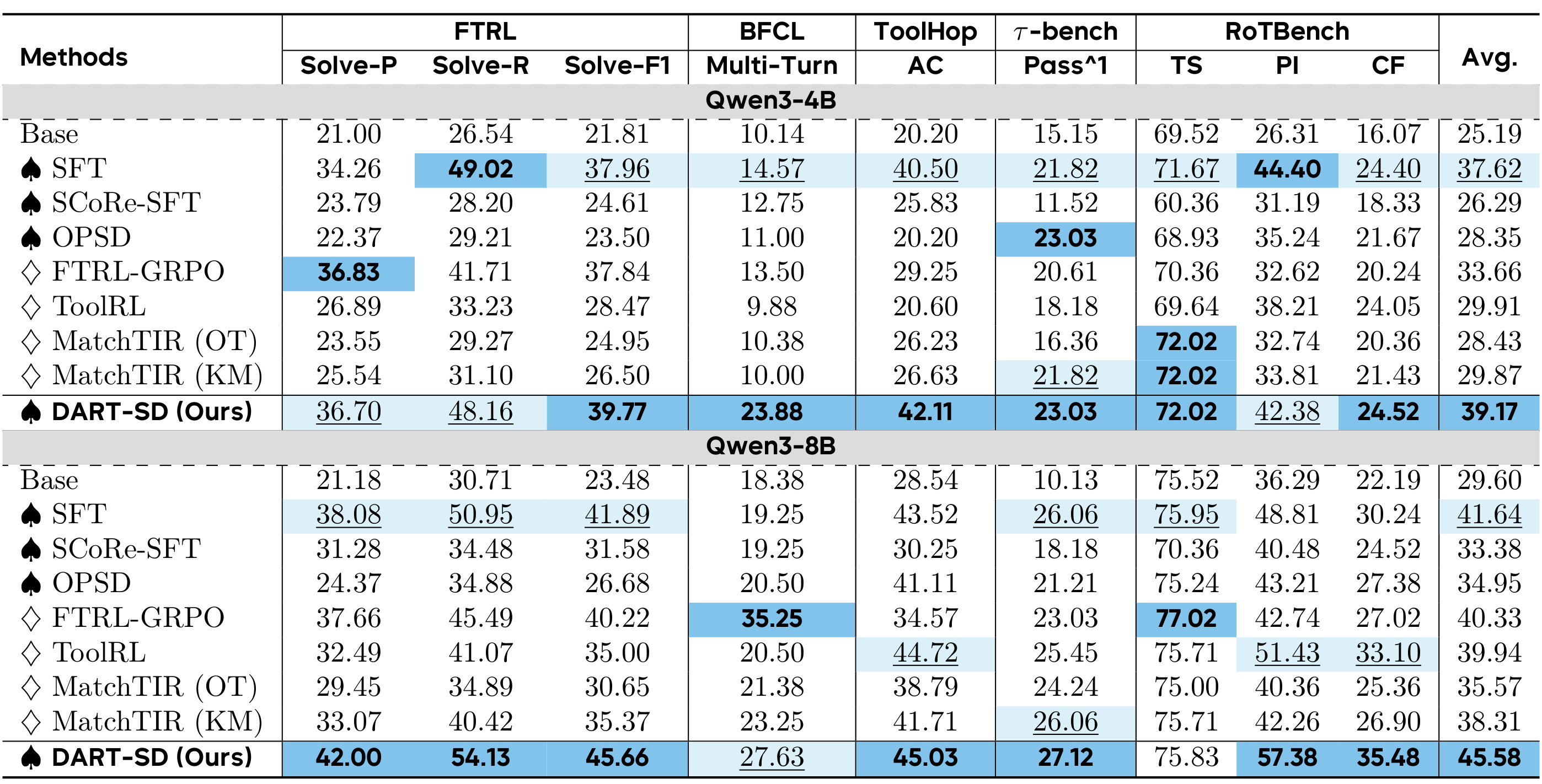 Table 1:Qwen3-4B/8B 在五个工具基准上的主结果