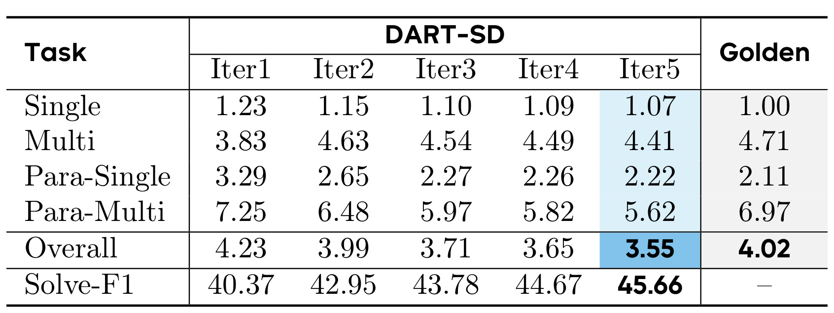 Table 2:渐进 SFT 的成功轨迹长度与 Solve-F1