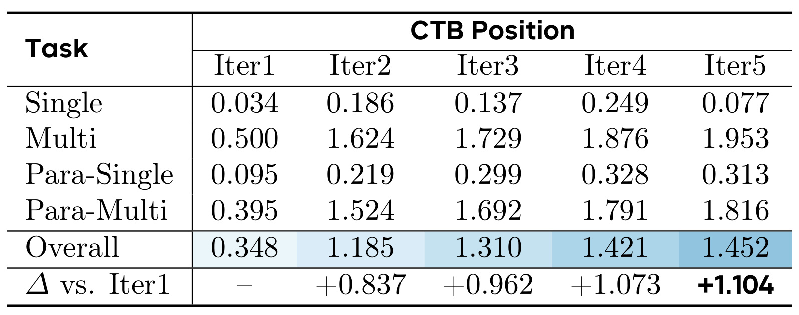 Table 3:失败轨迹的 CTB 位置随训练轮次后移