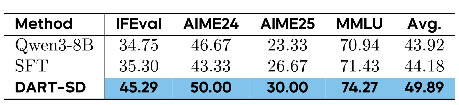 Table 5:训练后的通用能力保留