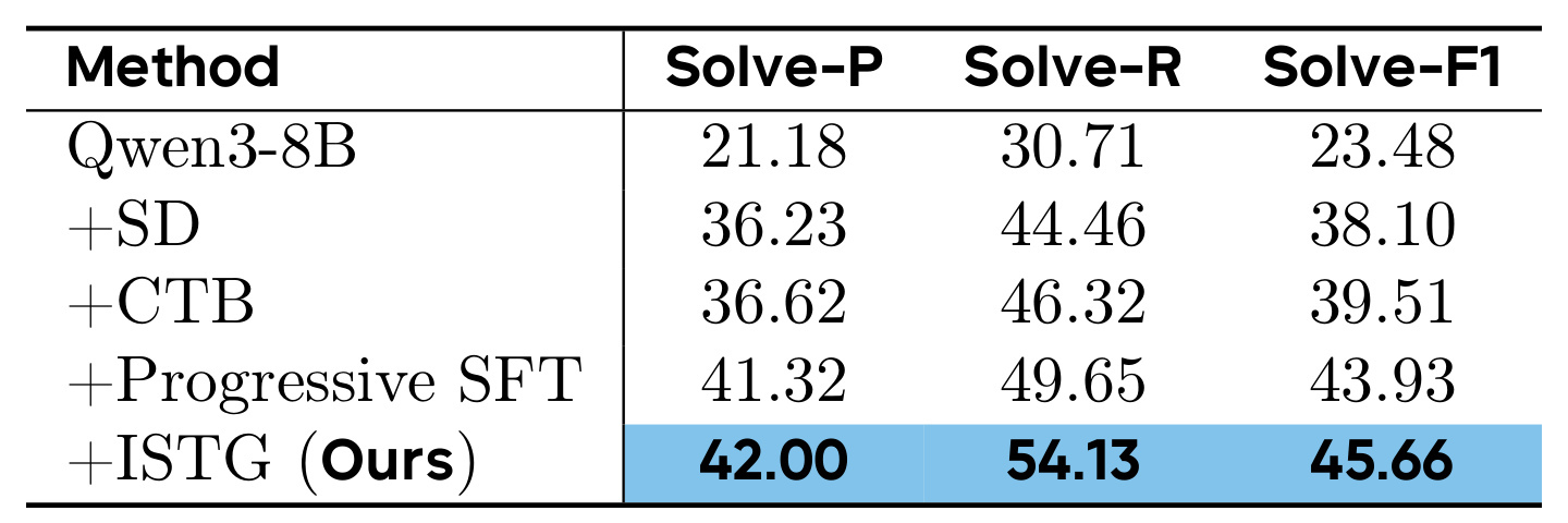 Table 6:SD、CTB、Progressive SFT 与 ISTG 的组件消融