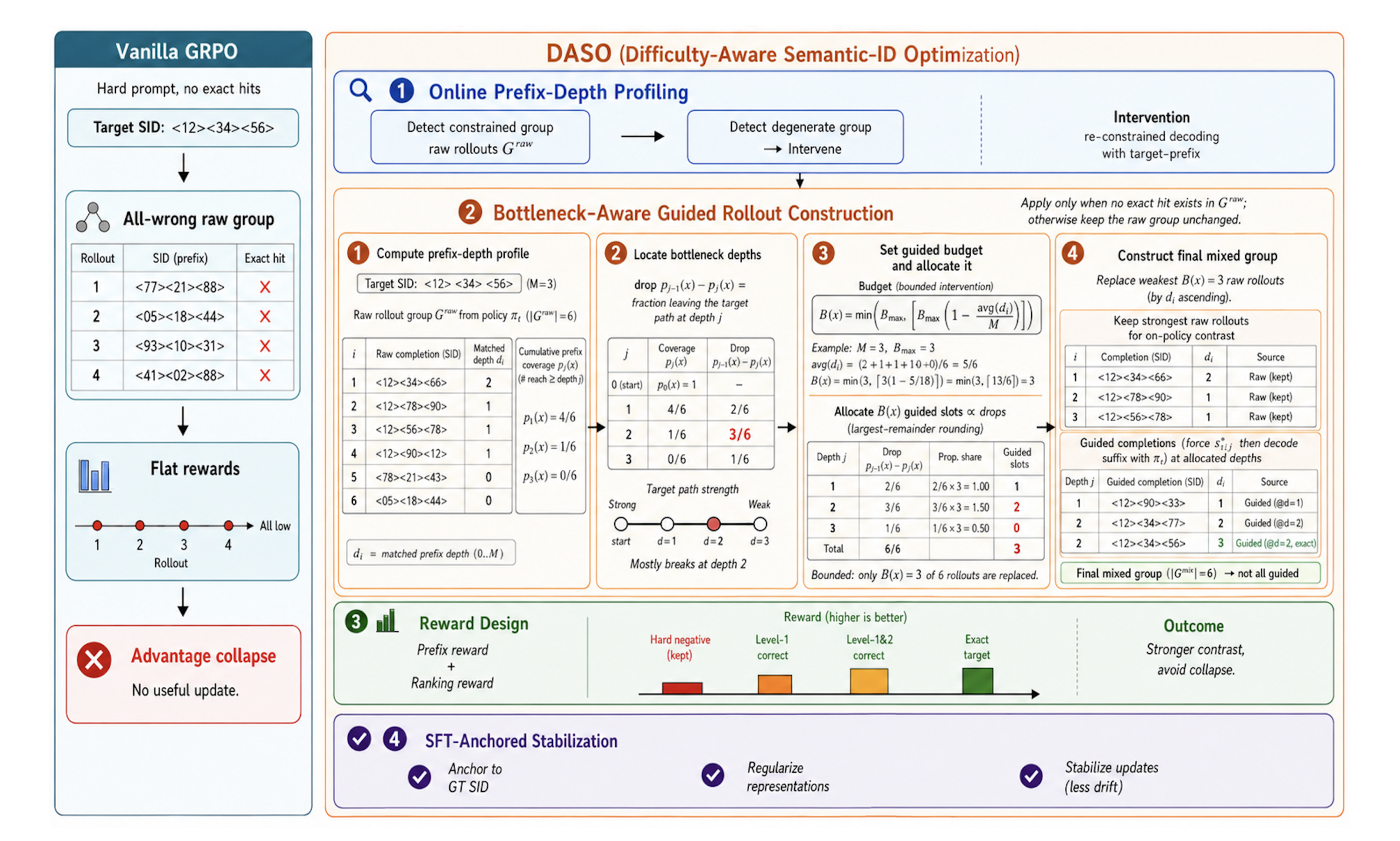 Figure 1：DASO 方法总览