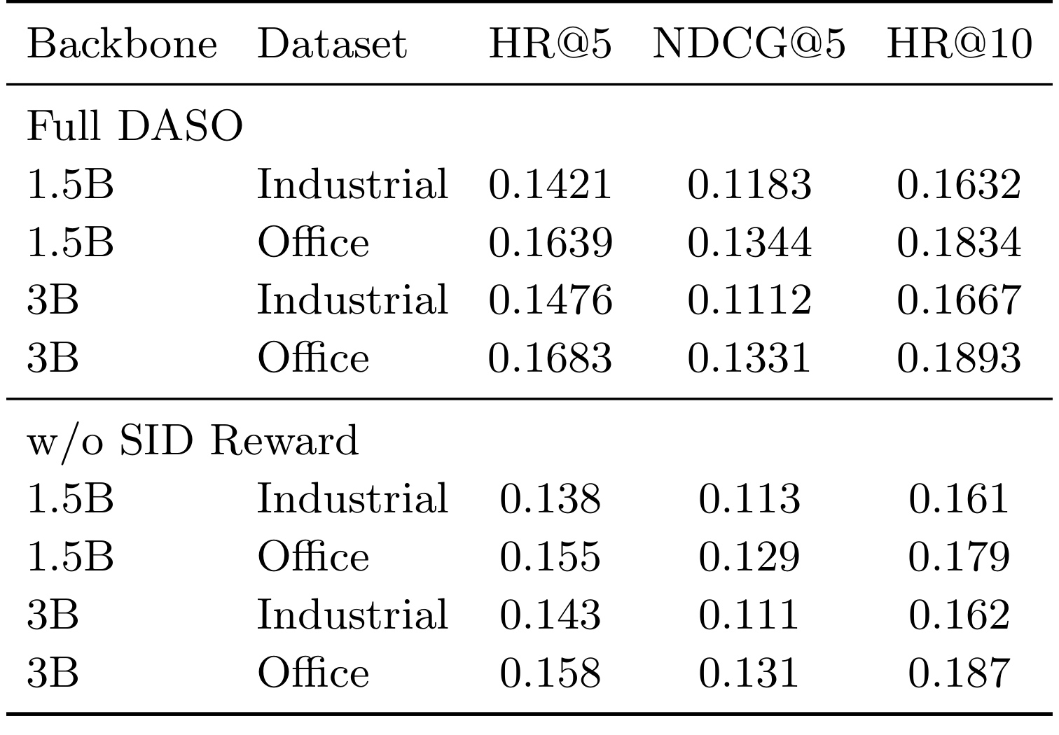 Table 8：移除 SID-prefix reward 的消融
