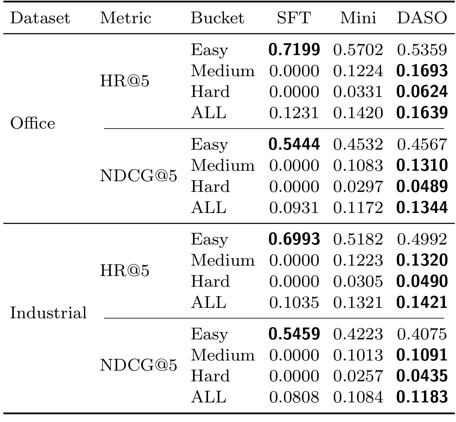 Table 13：1.5B 的难度桶结果