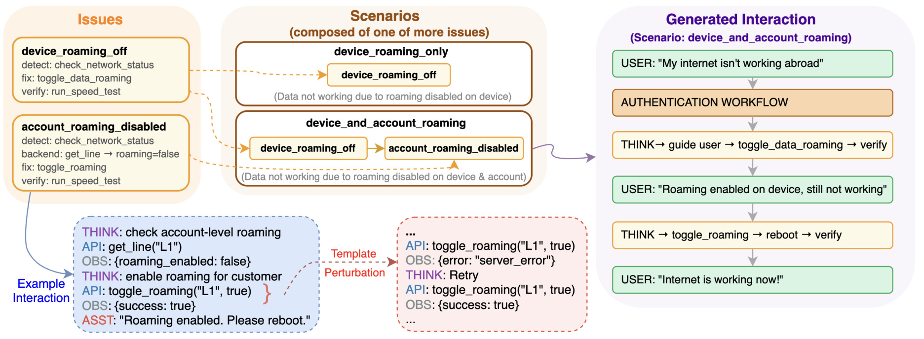 Figure 3:Issue、Scenario 与动态扰动组成的多轮生成