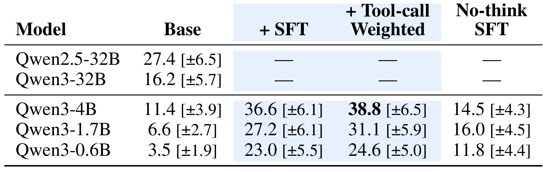 Table 4:τ²-bench Telecom 多轮结果
