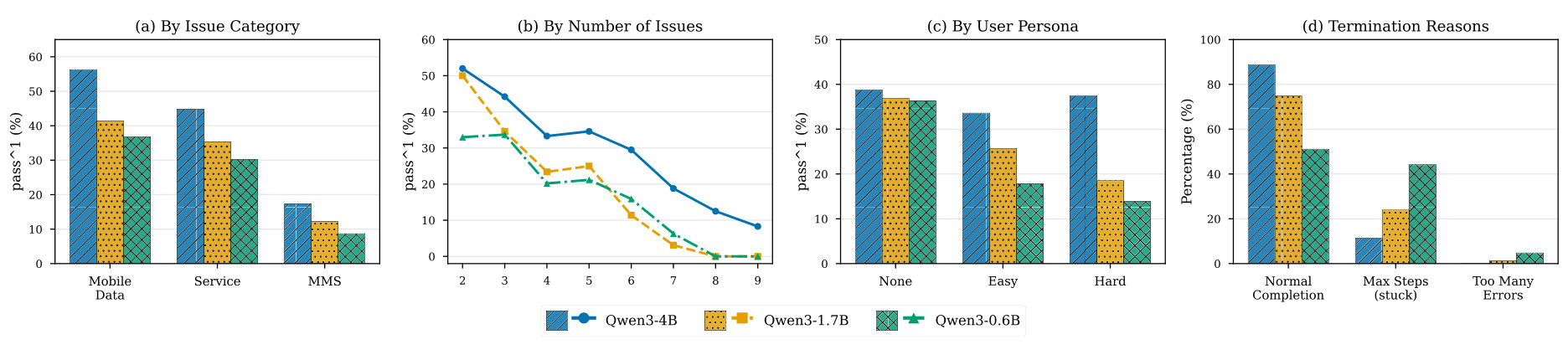 Figure 4:τ²-bench Telecom 的细粒度错误分析