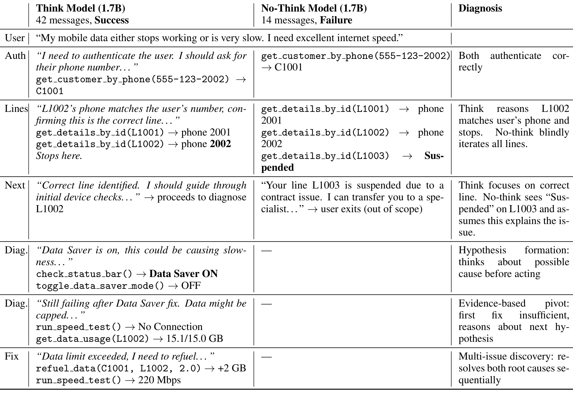 Table 7:多轮 Telecom 双根因诊断中的 think/no-think 对照