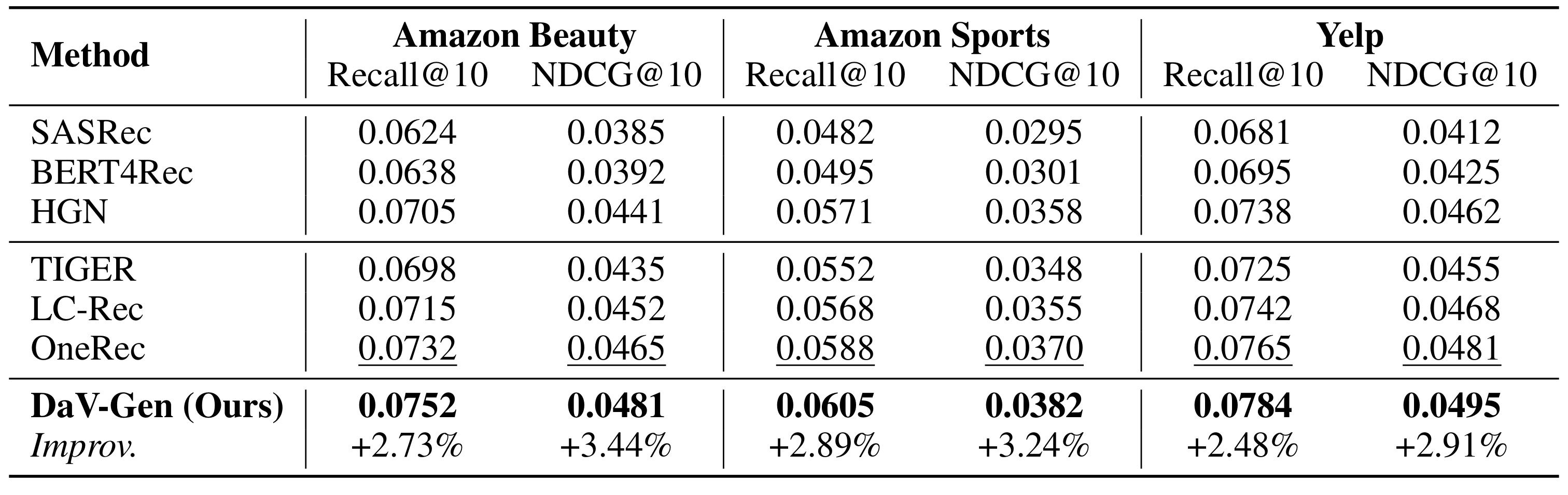 Table 1：三个公开推荐数据集的 Recall@10 与 NDCG@10 主结果