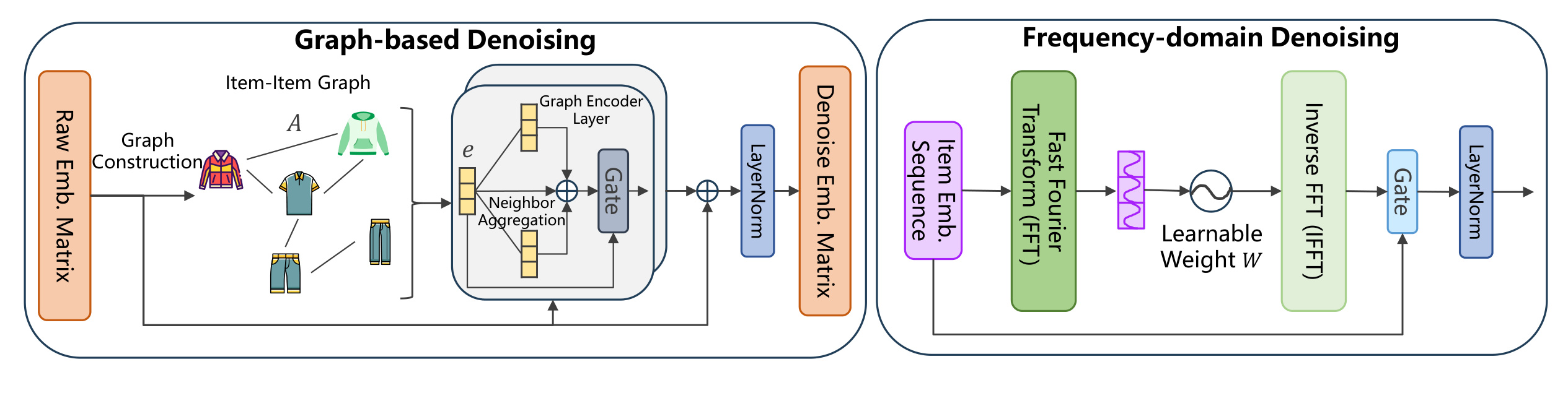 Figure 2：DDMSR 总体框架